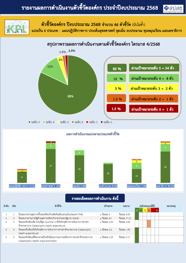 รายงานผลการดำเนินงานตัวชี้วัดองค์กร ประจำปีงบประมาณ 2568